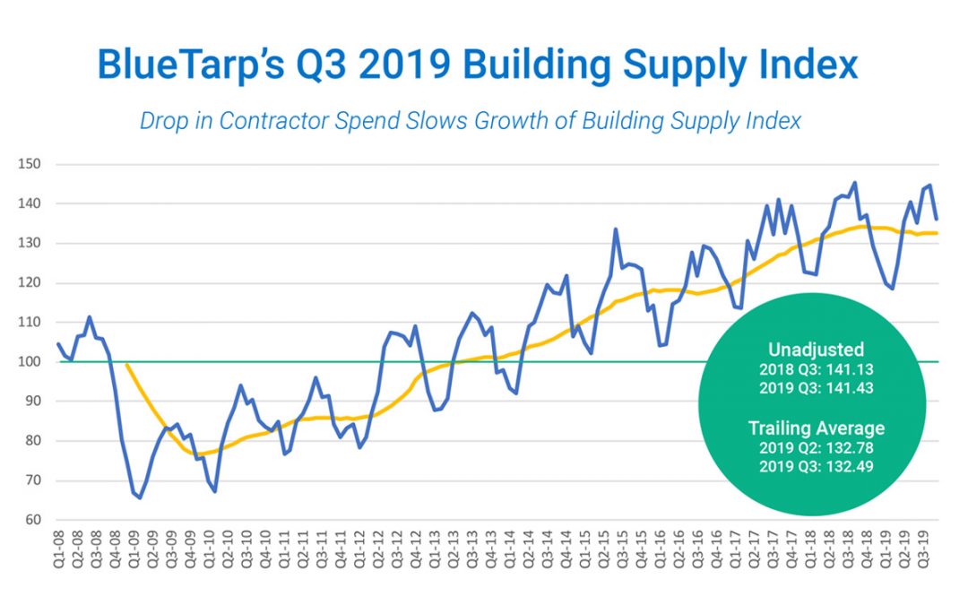 3rd Quarter 2019 Building Supply Index